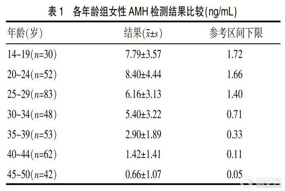 20多岁AMH只有0.25能否做试管？成功率及注意事项